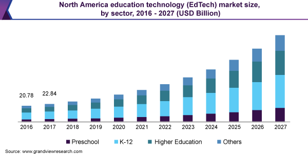 EdTech market