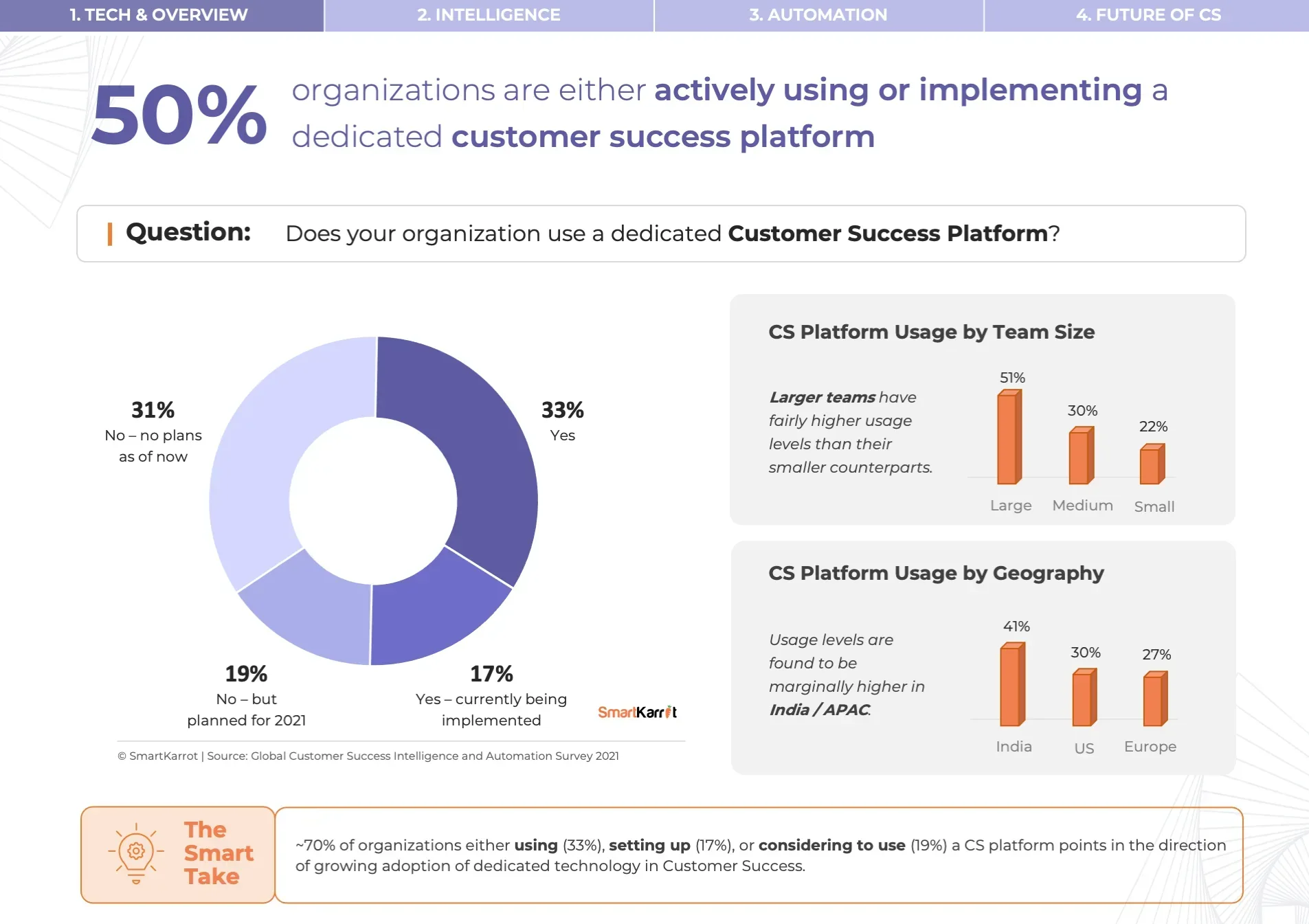 Customer Success Survey - Customer Success Platform Usage